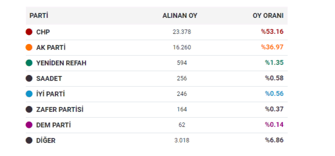 ” ZONGULDAK’TA TARİH YAZDIK, EMANETİ GERİ ALDIK”