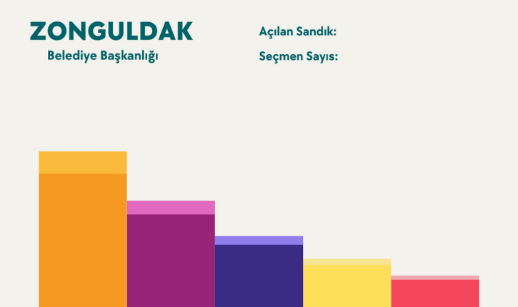 Seçim sonuçları açıkanmaya başlandıktan