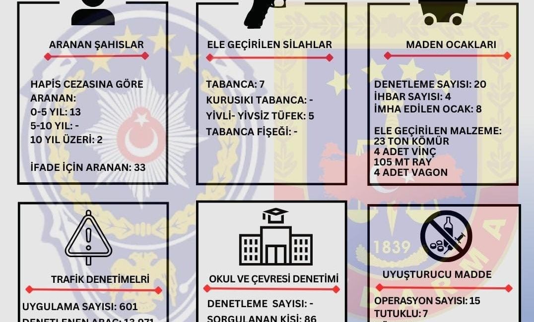 Zonguldak‘ta emniyet ve jandarma